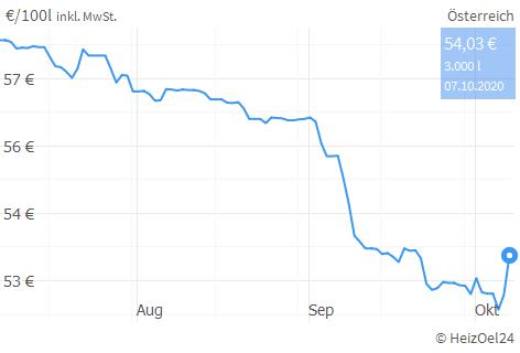 Heizölpreise aktuell für Österreich HeizOel24