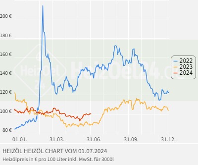 https://www.heizoel24.de/images/charts/heizoel-chart-deutschland-multi.jpg
